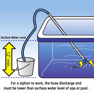 for siphon to work, the hose discharge end must be lower than surface water level of spa