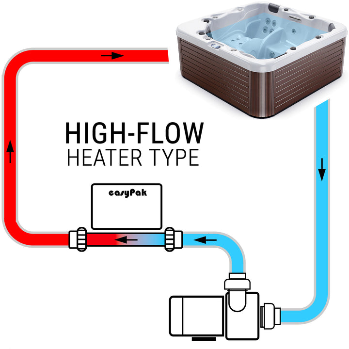 High flow heater type