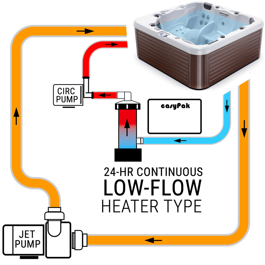 Low flow heater type