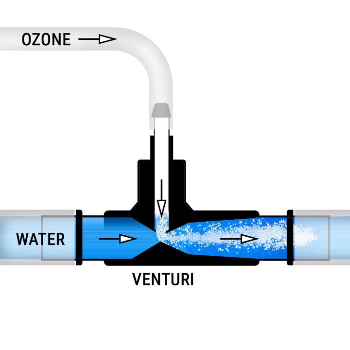 Ozone Venturi Injector Kit 3/4" Smooth-Barb x 1/4"