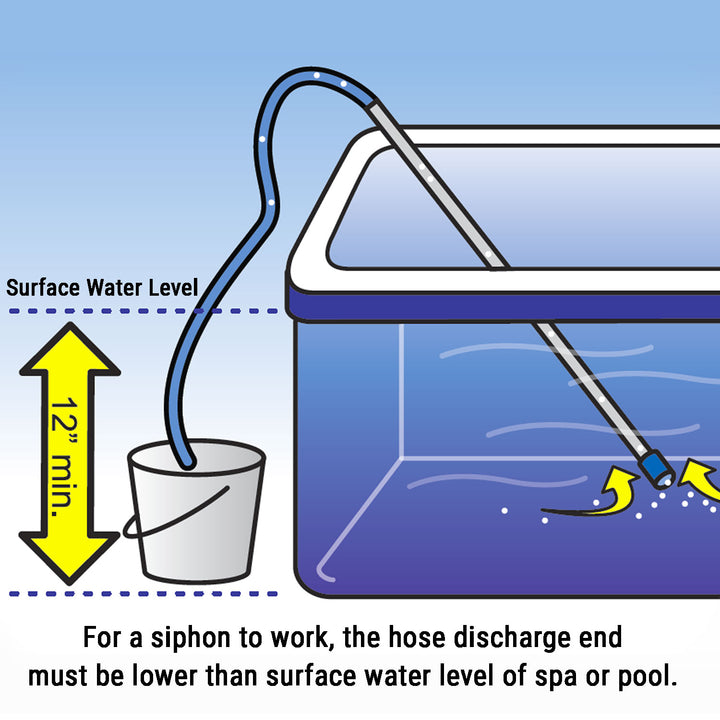 for siphon to work, the hose discharge end must be lower than surface water level of spa
