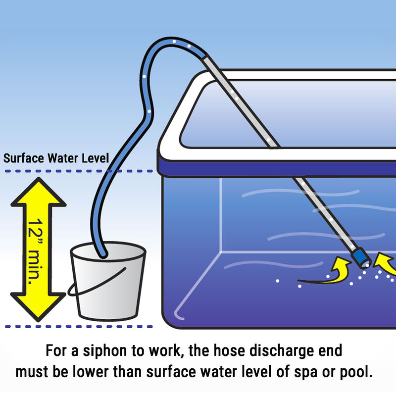 for siphon to work, the hose discharge end must be lower than surface water level of spa