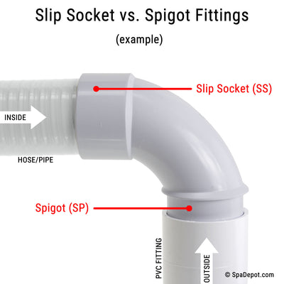 Slip Socket vs spigot fittings