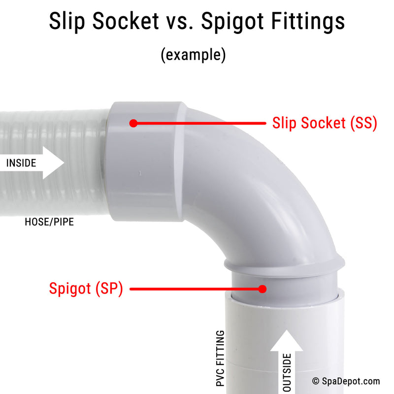 Slip Socket vs. Spigot Fittings Example