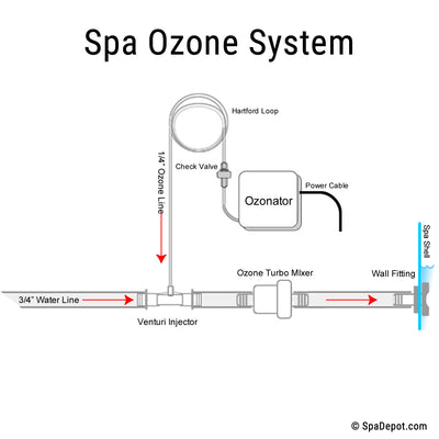 Spa ozone system diagram
